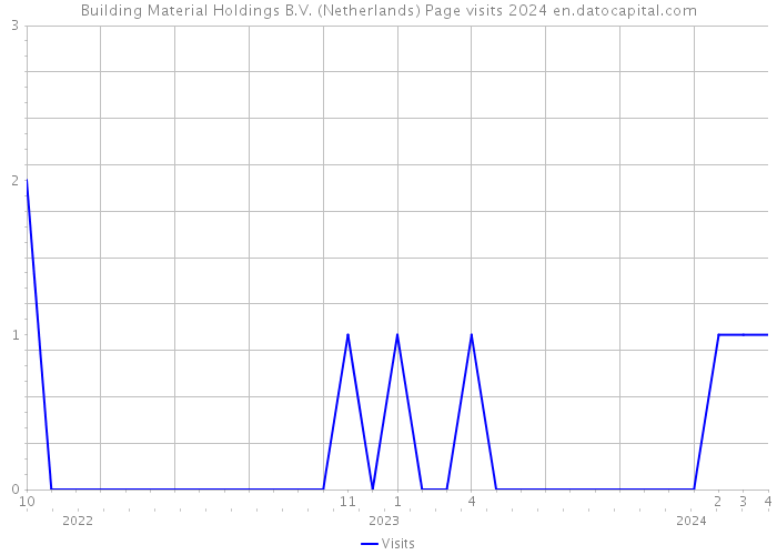 Building Material Holdings B.V. (Netherlands) Page visits 2024 