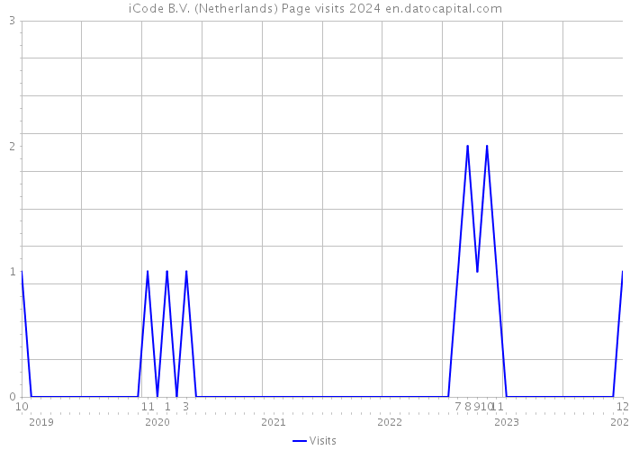 iCode B.V. (Netherlands) Page visits 2024 
