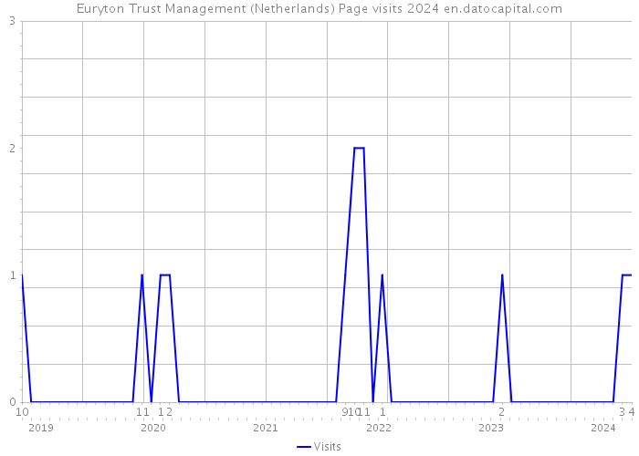 Euryton Trust Management (Netherlands) Page visits 2024 