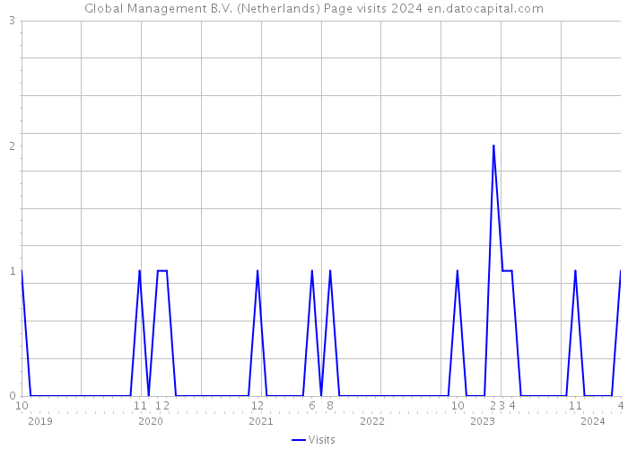 Global Management B.V. (Netherlands) Page visits 2024 