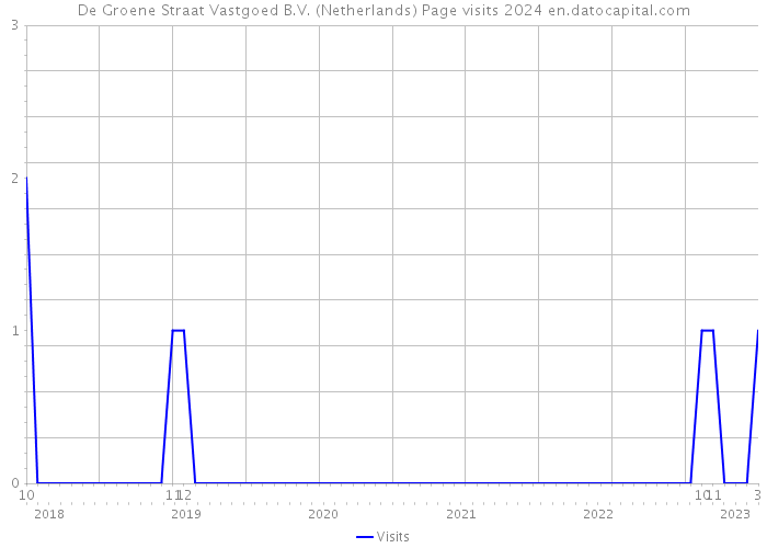De Groene Straat Vastgoed B.V. (Netherlands) Page visits 2024 