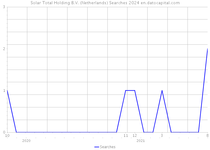 Solar Total Holding B.V. (Netherlands) Searches 2024 