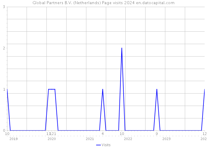 Global Partners B.V. (Netherlands) Page visits 2024 