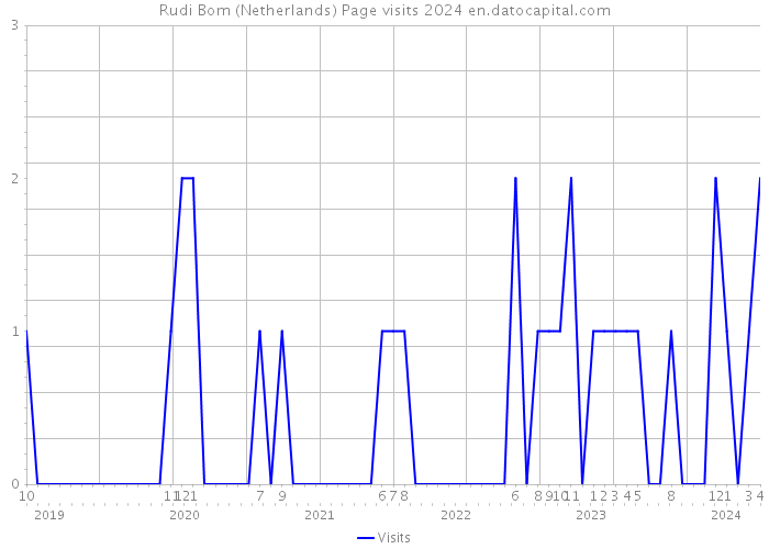Rudi Bom (Netherlands) Page visits 2024 