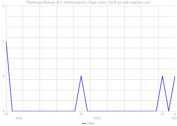 Plantinga Beheer B.V. (Netherlands) Page visits 2024 
