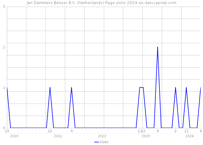 Jan Dammers Beheer B.V. (Netherlands) Page visits 2024 