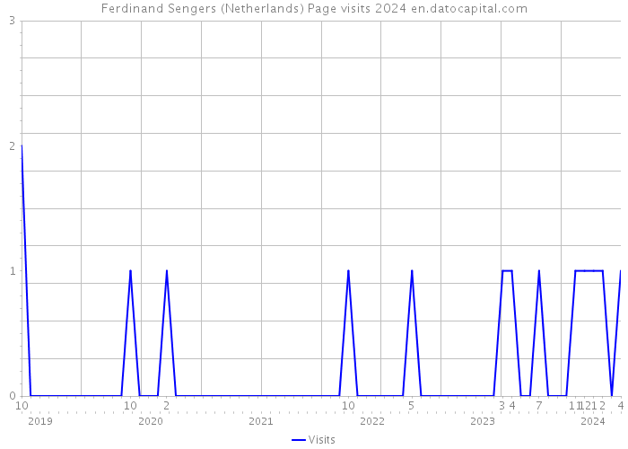 Ferdinand Sengers (Netherlands) Page visits 2024 