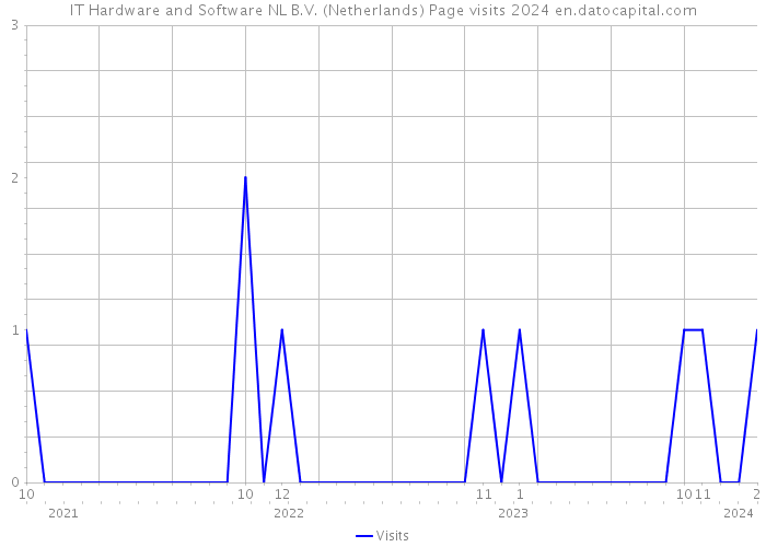 IT Hardware and Software NL B.V. (Netherlands) Page visits 2024 