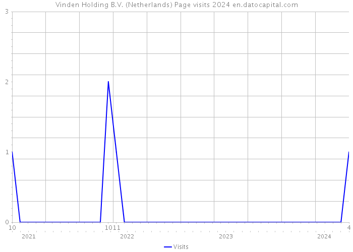 Vinden Holding B.V. (Netherlands) Page visits 2024 