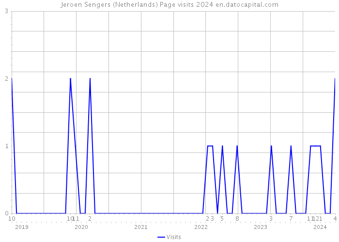 Jeroen Sengers (Netherlands) Page visits 2024 