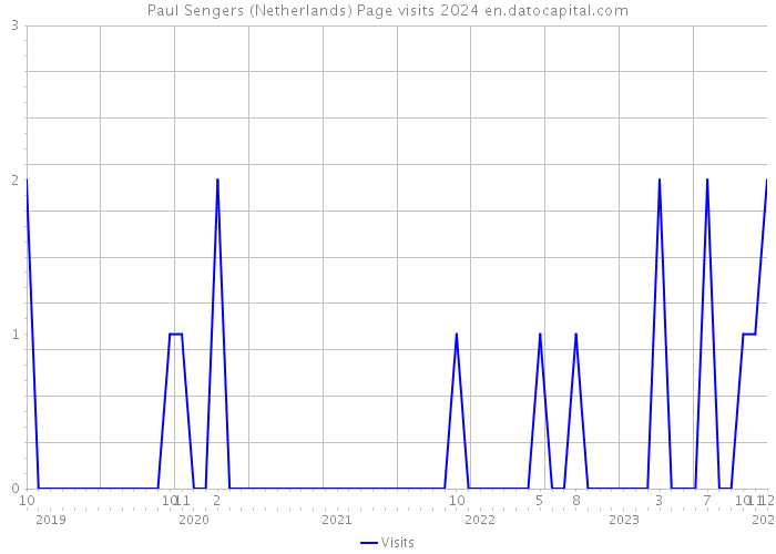 Paul Sengers (Netherlands) Page visits 2024 