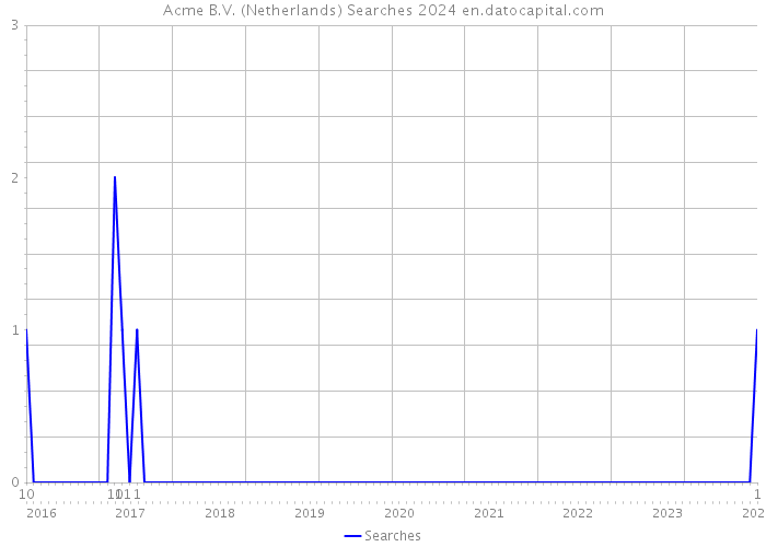Acme B.V. (Netherlands) Searches 2024 