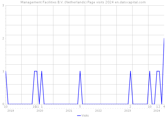 Management Facilities B.V. (Netherlands) Page visits 2024 