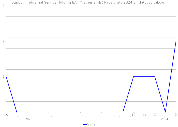 Support Industrial Service Holding B.V. (Netherlands) Page visits 2024 