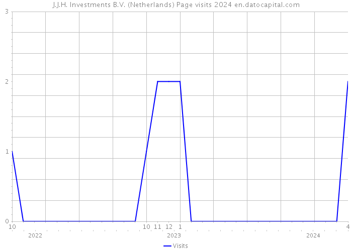 J.J.H. Investments B.V. (Netherlands) Page visits 2024 