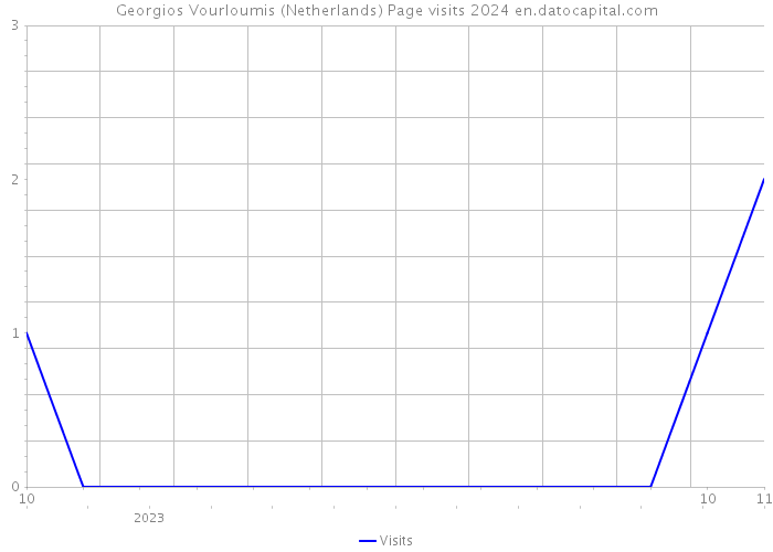 Georgios Vourloumis (Netherlands) Page visits 2024 