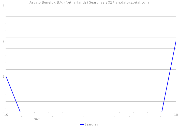 Arvato Benelux B.V. (Netherlands) Searches 2024 