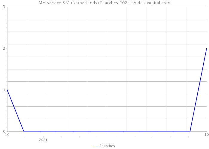 MM service B.V. (Netherlands) Searches 2024 