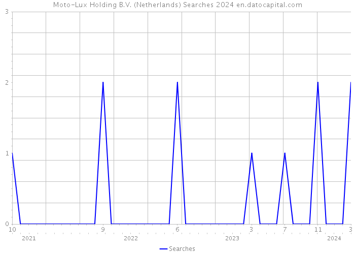 Moto-Lux Holding B.V. (Netherlands) Searches 2024 