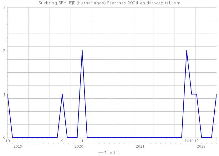 Stichting SFH-EJP (Netherlands) Searches 2024 