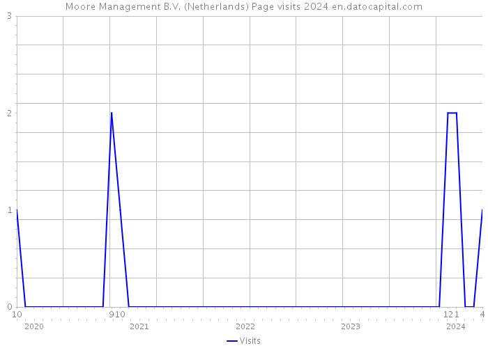 Moore Management B.V. (Netherlands) Page visits 2024 
