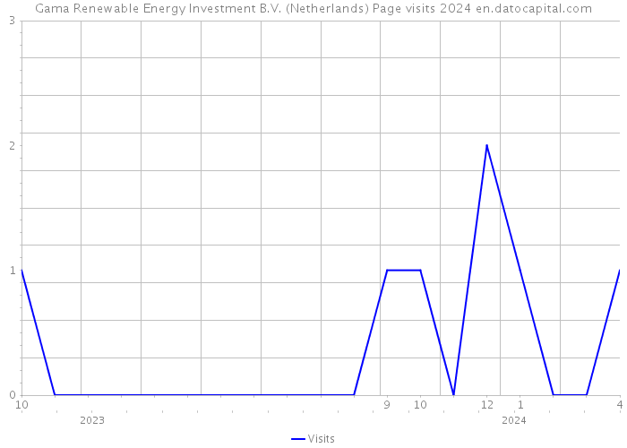 Gama Renewable Energy Investment B.V. (Netherlands) Page visits 2024 