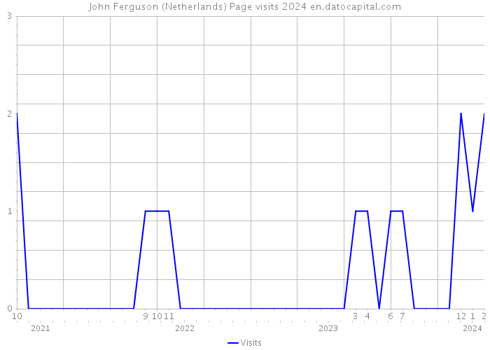 John Ferguson (Netherlands) Page visits 2024 