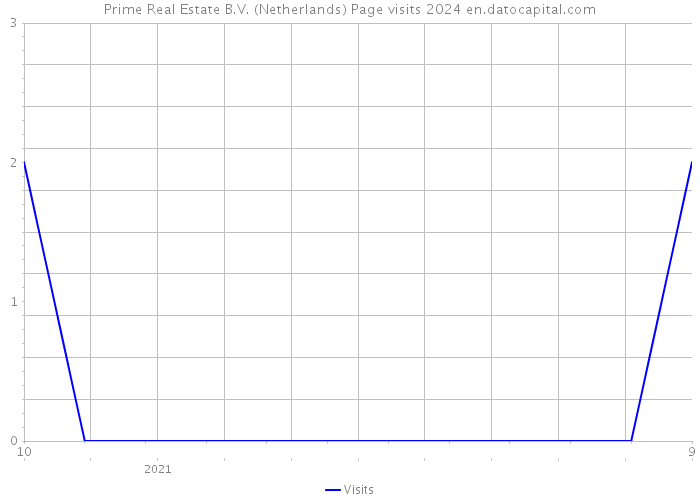 Prime Real Estate B.V. (Netherlands) Page visits 2024 