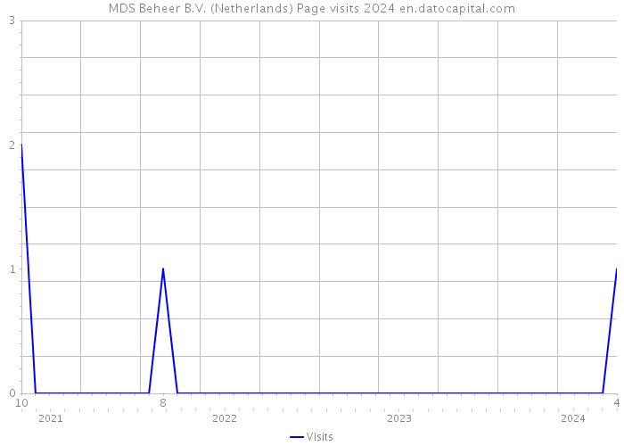 MDS Beheer B.V. (Netherlands) Page visits 2024 