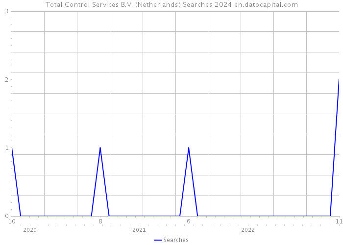 Total Control Services B.V. (Netherlands) Searches 2024 
