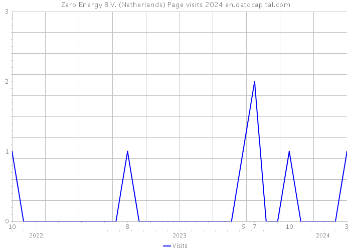 Zero Energy B.V. (Netherlands) Page visits 2024 