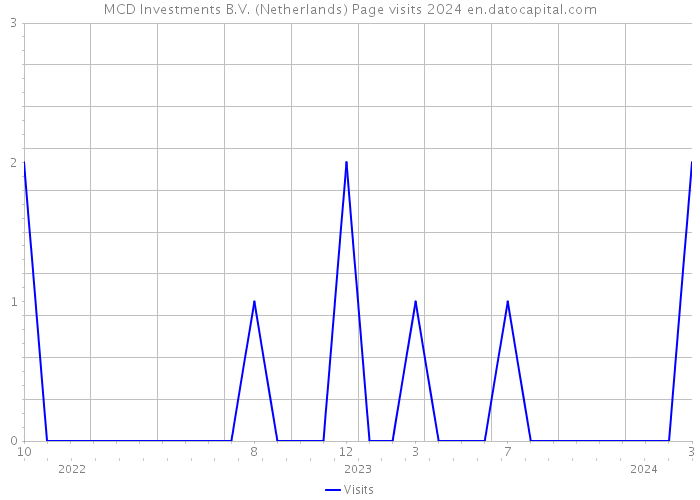 MCD Investments B.V. (Netherlands) Page visits 2024 
