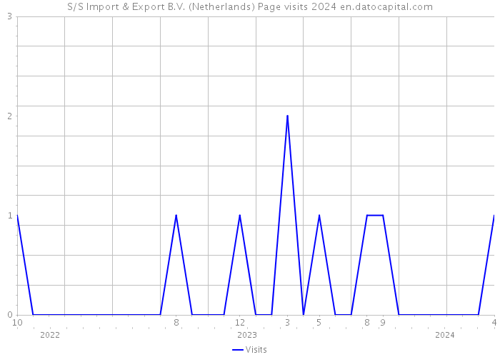 S/S Import & Export B.V. (Netherlands) Page visits 2024 