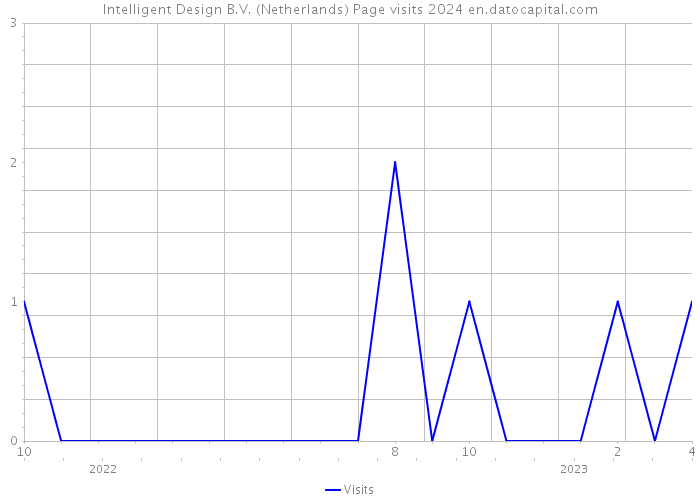 Intelligent Design B.V. (Netherlands) Page visits 2024 