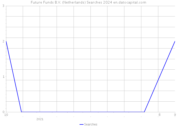 Future Funds B.V. (Netherlands) Searches 2024 