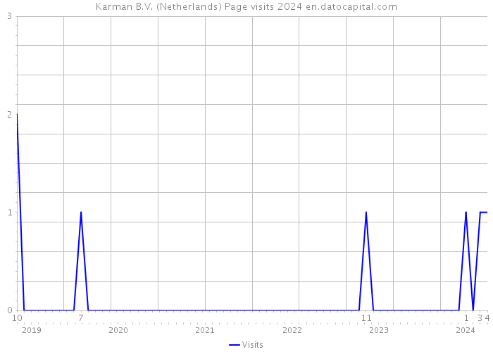 Karman B.V. (Netherlands) Page visits 2024 