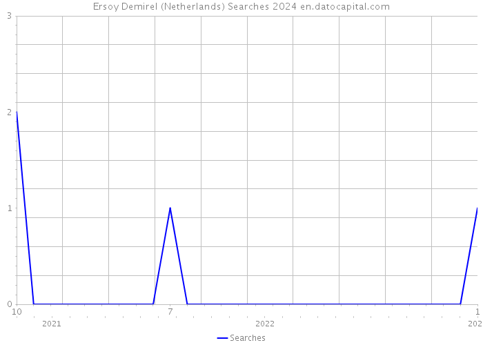 Ersoy Demirel (Netherlands) Searches 2024 