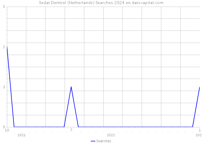 Sedat Demirel (Netherlands) Searches 2024 