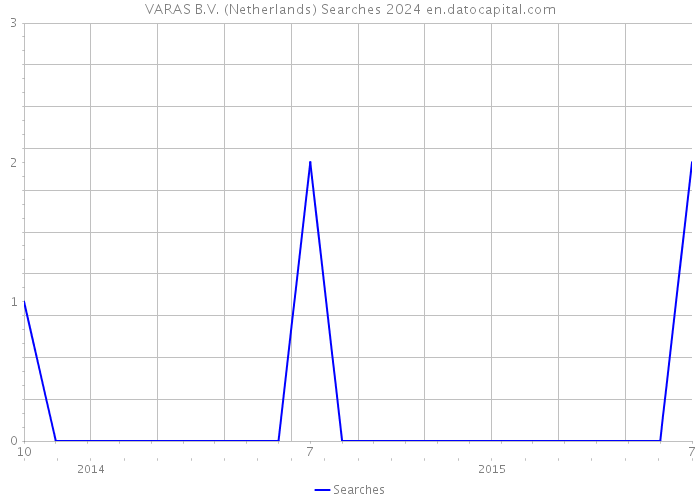 VARAS B.V. (Netherlands) Searches 2024 
