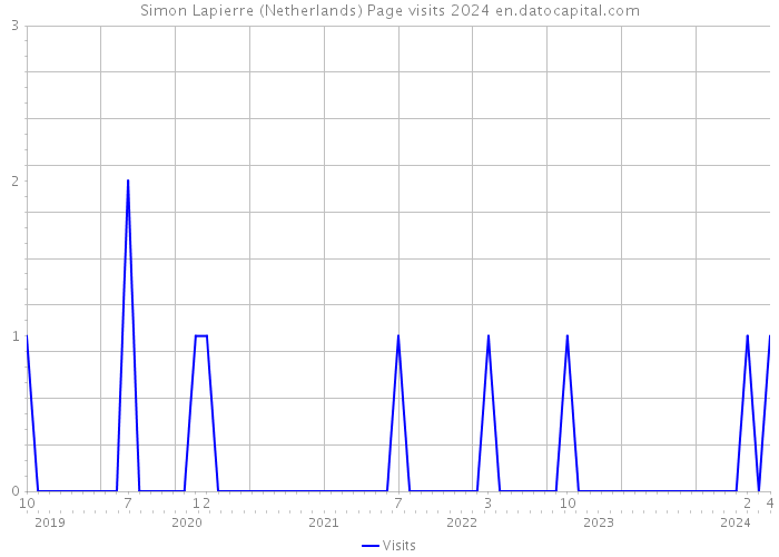 Simon Lapierre (Netherlands) Page visits 2024 