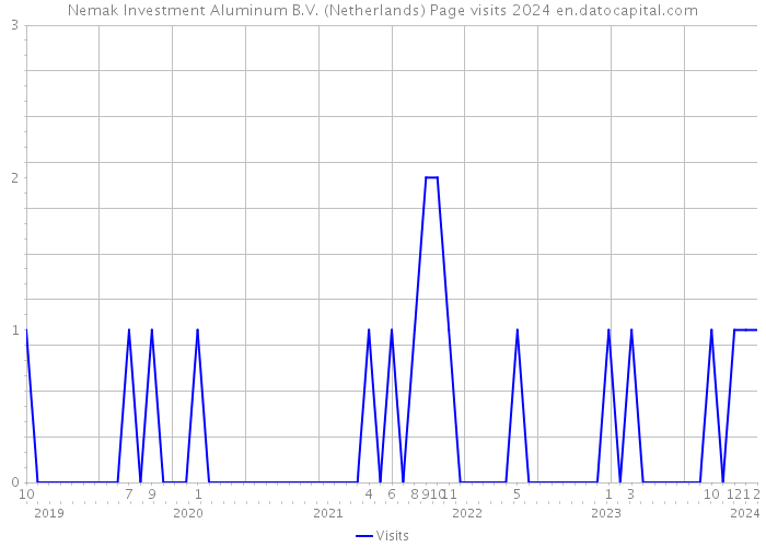 Nemak Investment Aluminum B.V. (Netherlands) Page visits 2024 