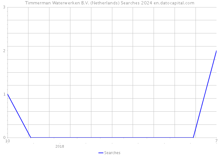 Timmerman Waterwerken B.V. (Netherlands) Searches 2024 