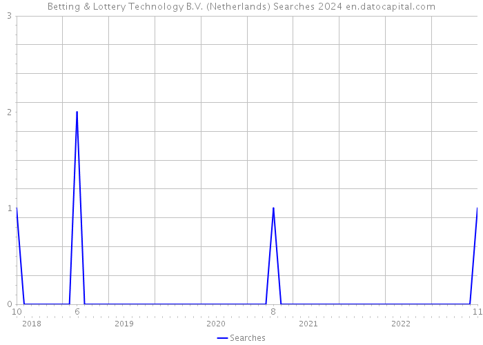 Betting & Lottery Technology B.V. (Netherlands) Searches 2024 