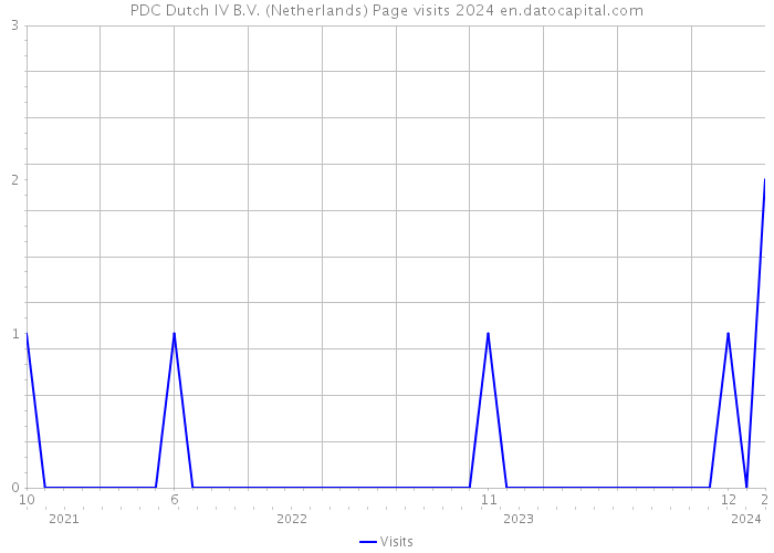 PDC Dutch IV B.V. (Netherlands) Page visits 2024 