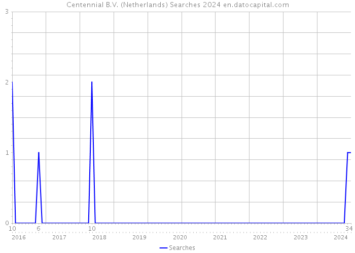Centennial B.V. (Netherlands) Searches 2024 