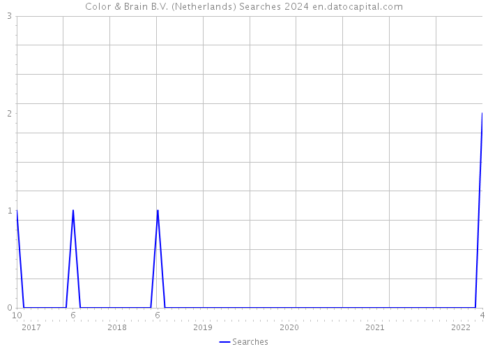 Color & Brain B.V. (Netherlands) Searches 2024 