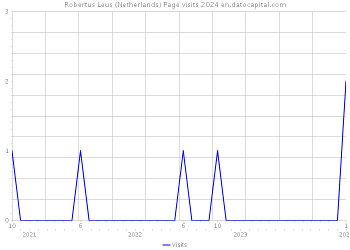 Robertus Leus (Netherlands) Page visits 2024 