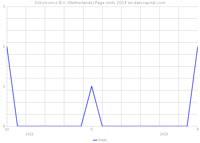 Klikotronics B.V. (Netherlands) Page visits 2024 