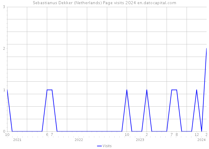 Sebastianus Dekker (Netherlands) Page visits 2024 