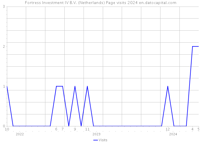 Fortress Investment IV B.V. (Netherlands) Page visits 2024 